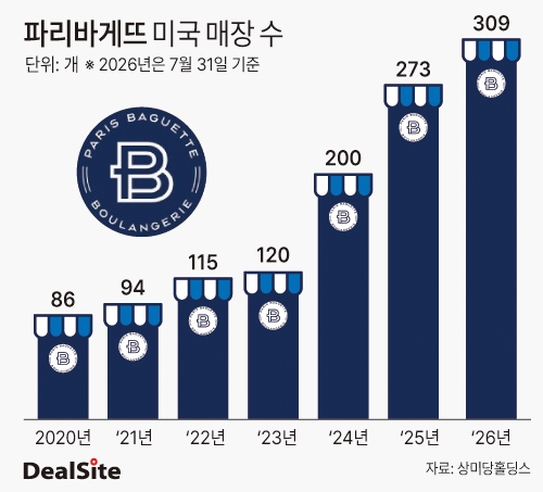 파리바게뜨 미국 매장 수 딜사노연경  복사.jpg