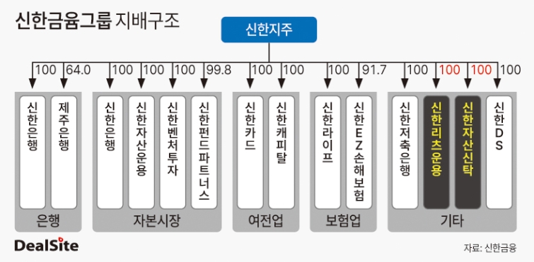 신한금윰그룹 지배구조 딜사이세정  복사.jpg