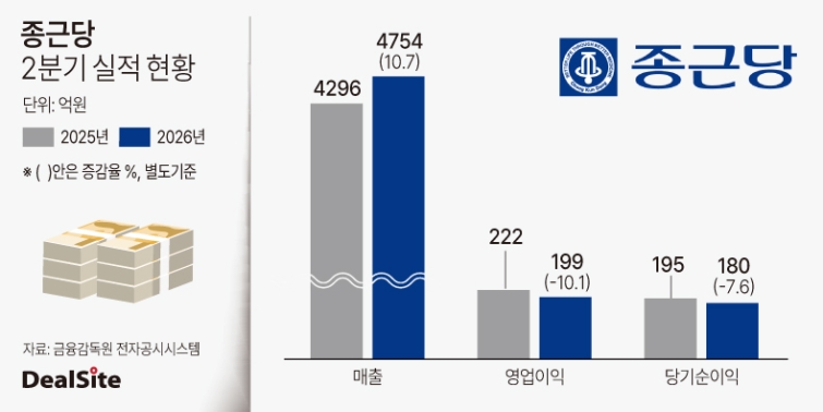 2026년 종근당 2분기 실적 현황2.jpg
