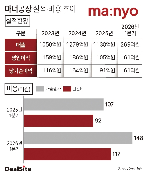 마녀공장 실적·비용 추이 딜사권재윤  복사.jpg