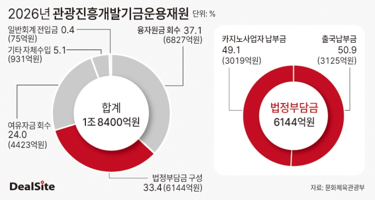 2026년 관광진흥개발기금운용계획 딜사노연경  복사.jpg