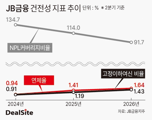 JB금융 건전성 지표 추이 딜사한진리  복사.jpg