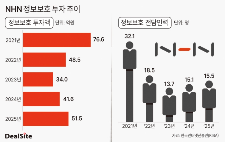 NHN 정보보호 투자 추이 딜사이태민  복사.jpg