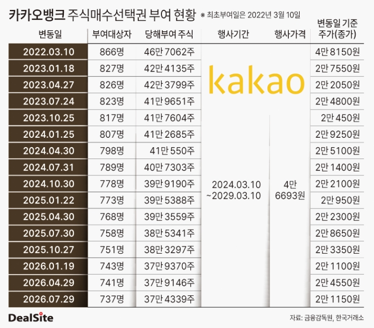 카카오뱅크 주식매수선택권 부여 현황 딜사이세정  복사.jpg