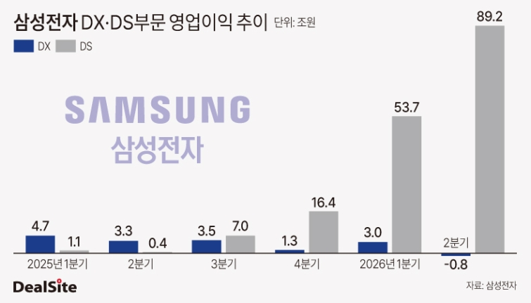 삼성전자 DX 및 DS부문 영업이익 추이.jpg
