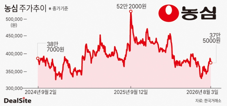 농심 주가추이.jpg