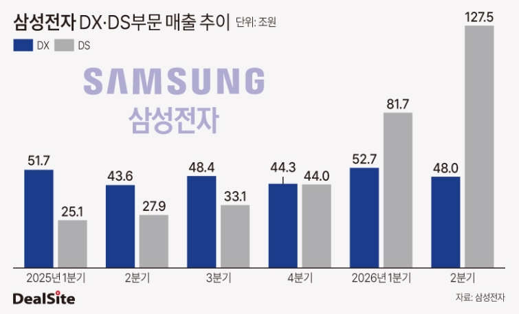 삼성전자 DX 및 DS부문 매출 추이.jpg