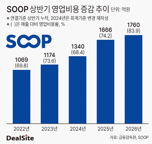 SOOP 상반기 영업비용 증감 추이 딜사이태민  복사.jpg