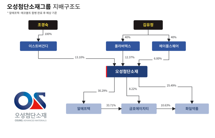 osung-group-control-structure.png
