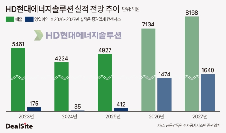 HD현대에너지솔루션 실적 전망 추이.jpg