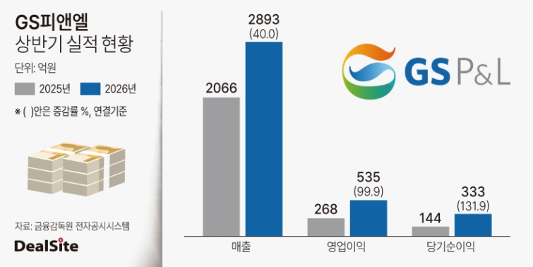 2026년 GS피앤엘 상반기 실적 현황.jpg