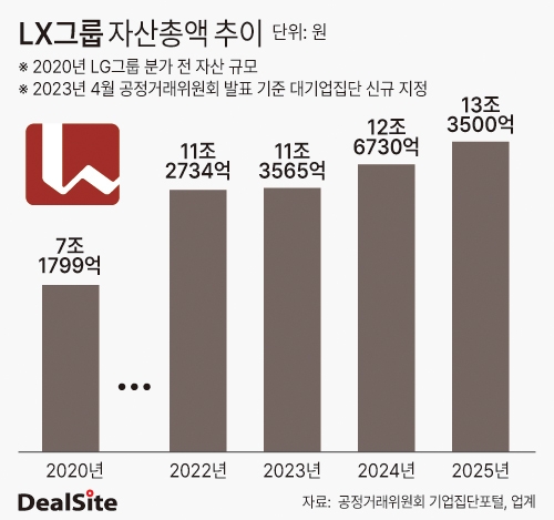 LX그룹 자산총액 추이 딜사김정희 복사.jpg