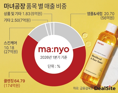 마녀공장 품목 별 매출 비중 딜사권재윤  복사.jpg