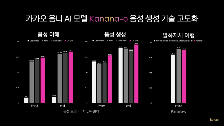 26.08.04[카카오 사진자료]카카오, 자체개발 옴니AI모델 ‘Kanana-o’ 음성 생성기술 고도화.jpeg