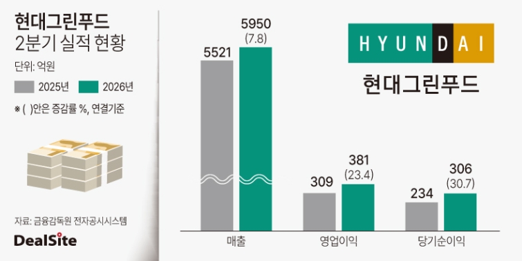 2026년 현대그린푸드 2분기 실적 현황.jpg