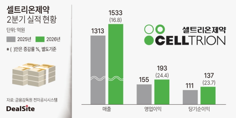 2026년 셀트리온제약 2분기 실적 현황.jpg