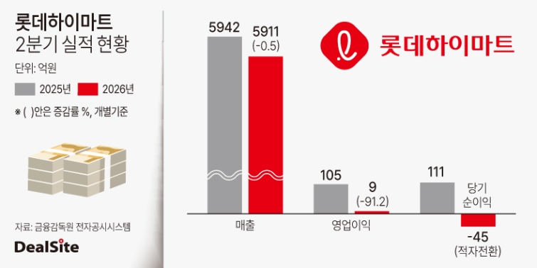 2026년 롯데하이마트 2분기 실적 현황.jpg