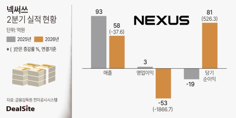2026년 넥써쓰 2분기 실적 현황.jpg