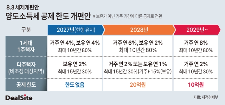 8·3세제개편, 양도소득세 공제 한도 개편안-2.jpg