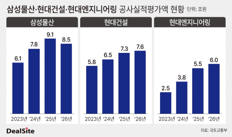 삼성물산·현대건설·현대엔지니어링 공사실적평가액 현황 최지혜  복사.jpg