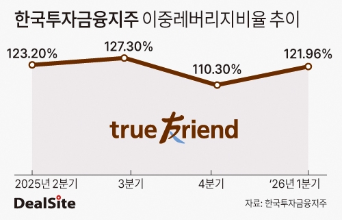 한국투자금융지주 이중레버리지비율 추이 딜사강울  복사.jpg