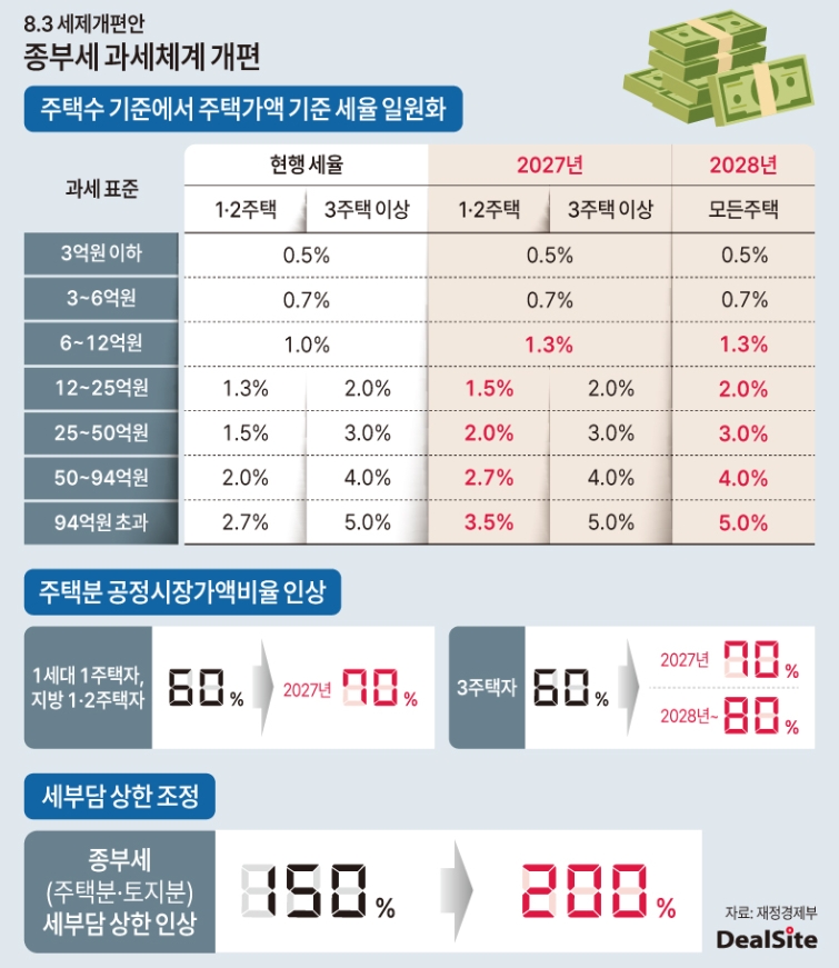 정부세 과세체계 개편.jpg