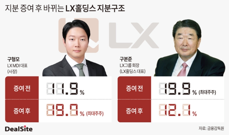 지분 증여 후 바뀌는 LX홀딩스 지분구조.jpg