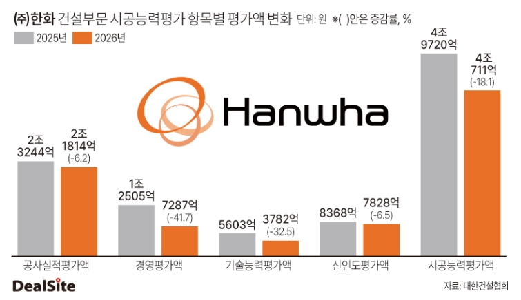 한화 건설부문 시공능력평가 항목별 평가액 변화 최지혜.jpg