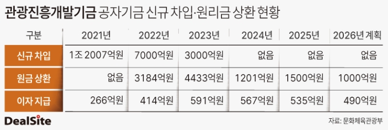관광진흥개발기금 공자기금 신규 차입·원리금 상환 현황 노연경.jpg