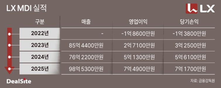 LX MDI 실적.jpg