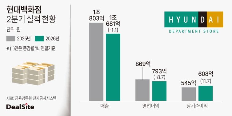 2026년 현대백화점 2분기 실적 현황(1).jpg
