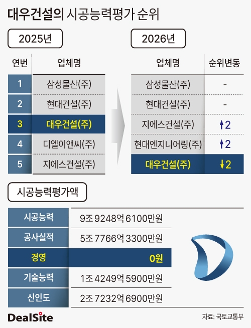 대우건설의 시공능력평가 순위.jpg