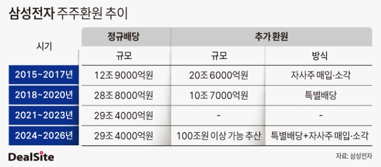 삼성전자 주주환원 추이.jpg