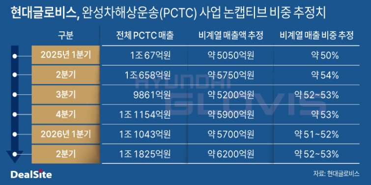 현대글로비스 완성차해상운송(PCTC) 사업 논캡티브 비중 추정치.jpg