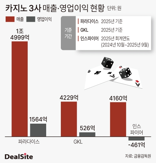 카지노 3사 매출 및 영업이익 현황.jpg