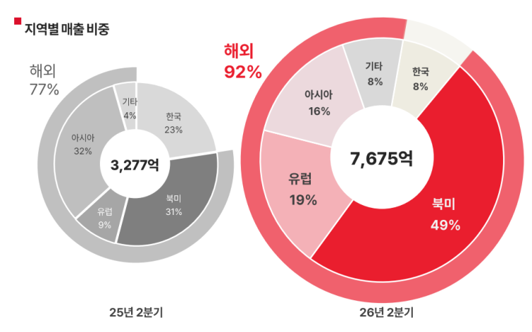 [이미지 자료 2] 에이피알 2026년 2Q 지역별 매출.png
