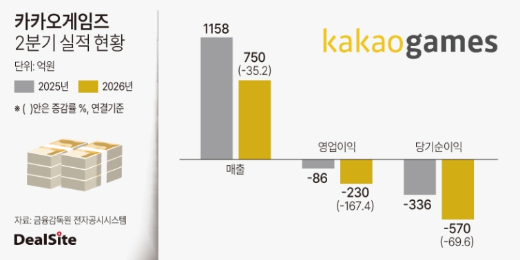 2026년 카카오게임즈 2분기 실적 현황(1).jpg