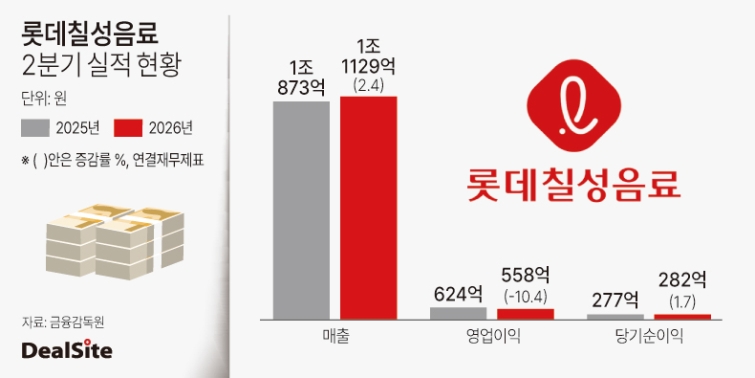 롯데칠성음료 2분기 실적 현황 노연경.jpg