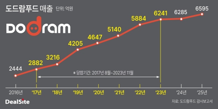 도드람푸드 매출.jpg