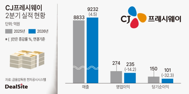 CJ프레시웨이 2026년 2분기 실적 현황.jpg
