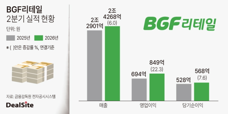 BGF리테일 2026년 2분기 실적 현황.jpg