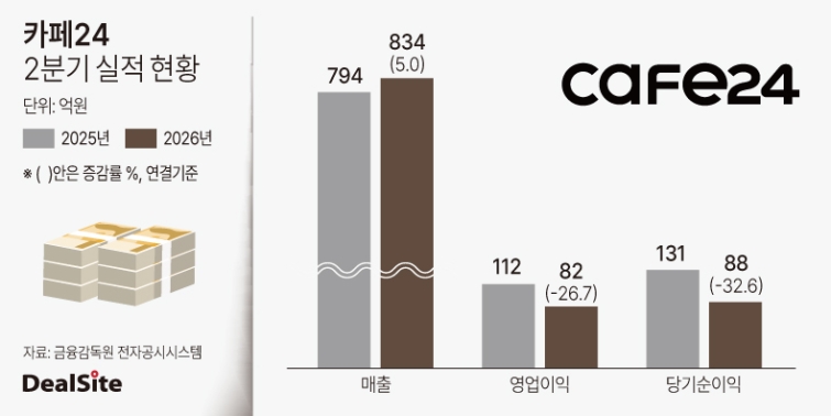 2026년 카페24 2분기 실적 현황.jpg