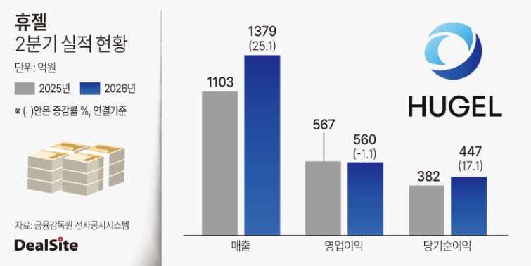 휴젤 2026년 2분기 실적 현황.jpg