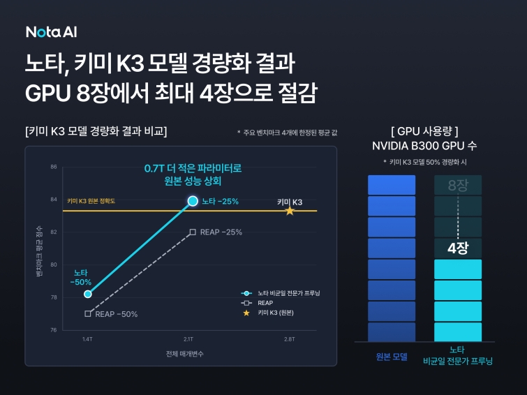 [이미지] 노타의 키미 K3 모델 경량화 결과.jpg