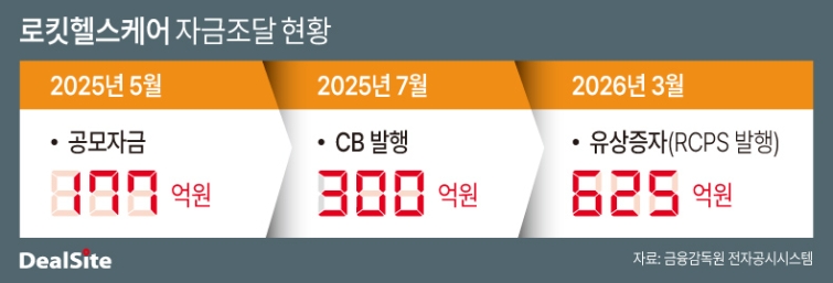 로킷헬스케어 자금조달 현황(1).jpg