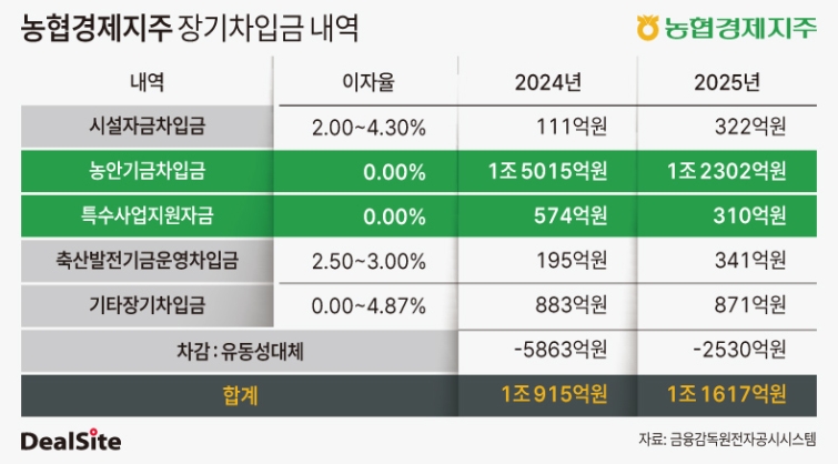농협경제지주 장기차입금 내역-2.jpg