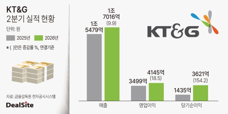 KT&G 2026년 2분기 실적 현황.jpg