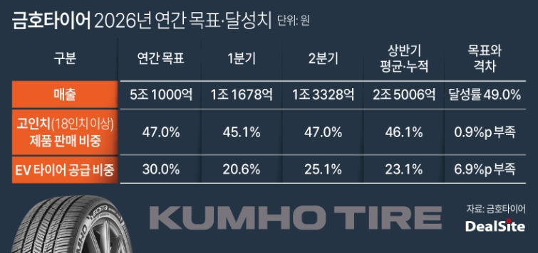 금호타이어 2026년 연간 목표 및 달성치.jpg