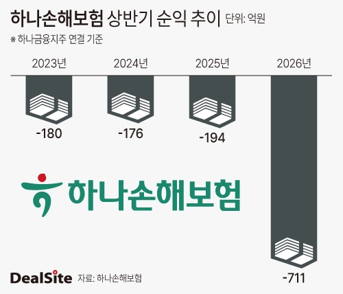 하나손해보험 상반기 순익 추이.jpg