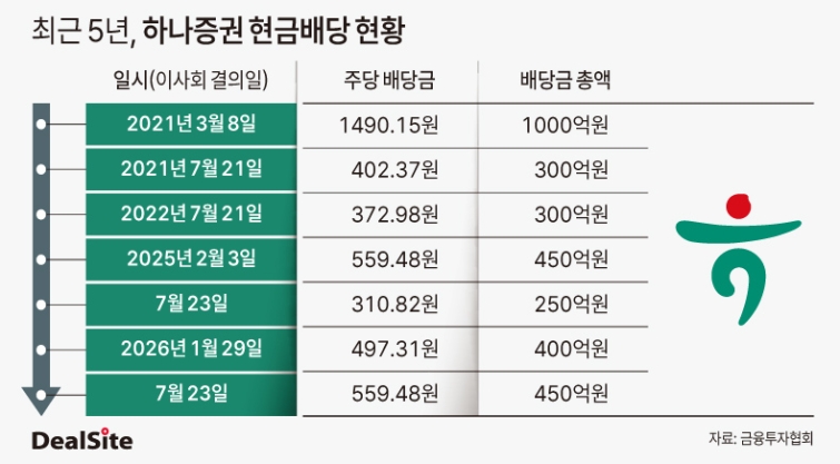 최근 5년 하나증권 현금배당 현황.jpg